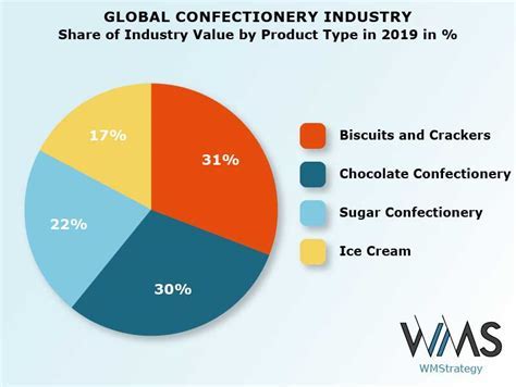 Rising Star in the Confectionery Industry