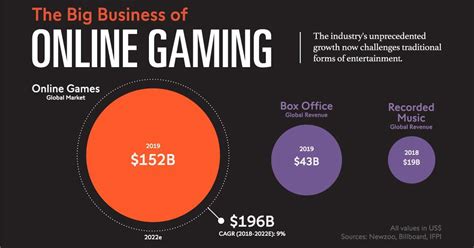 Rising to Prominence in the Gaming Industry