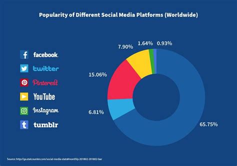 Social Media and Popularity