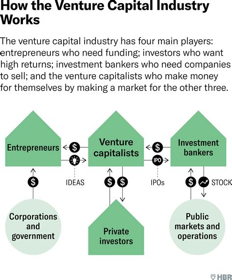 Sources of income and business ventures