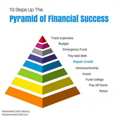 Success and Financial Status