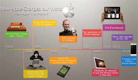 The Ageless Legacy of Apple: A Pioneer in Technology and Design