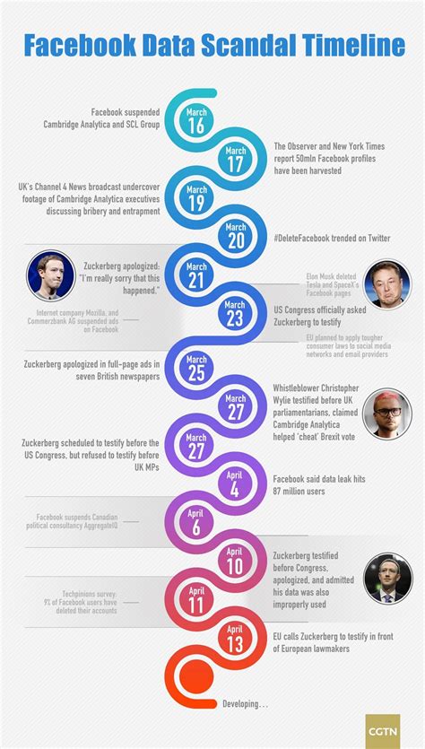 The Ascendancy and Decline of Facebook's Contentious History