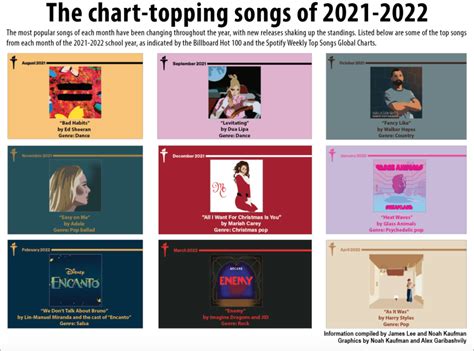 Xo Rivera's Noteworthy Chart-Topping Hits